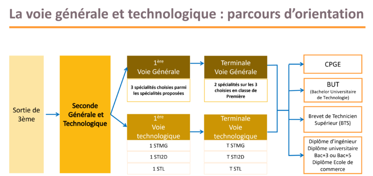 SECONDE Générale & Technologique - St Félix-La Salle