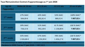 taux remuneration apprentissage 2026-2027 - St Félix-La Salle Nantes