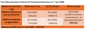 taux remuneration contrat professionnalisation - St Félix-La Salle Nantes