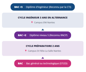 Schema etudes prepa ingenieur numerique - St Félix la Salle Nantes